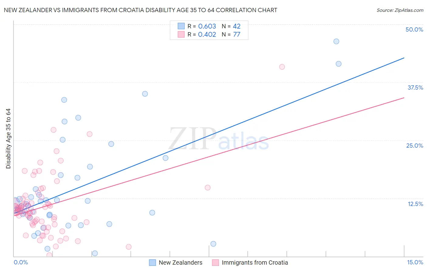 New Zealander vs Immigrants from Croatia Disability Age 35 to 64