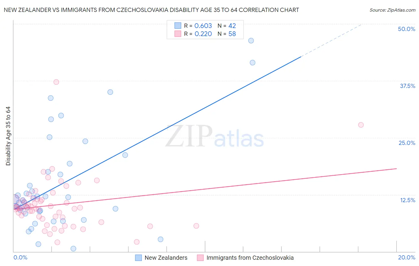New Zealander vs Immigrants from Czechoslovakia Disability Age 35 to 64
