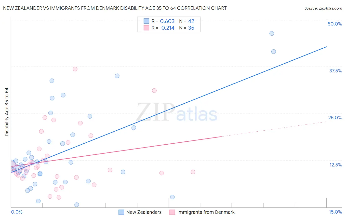 New Zealander vs Immigrants from Denmark Disability Age 35 to 64
