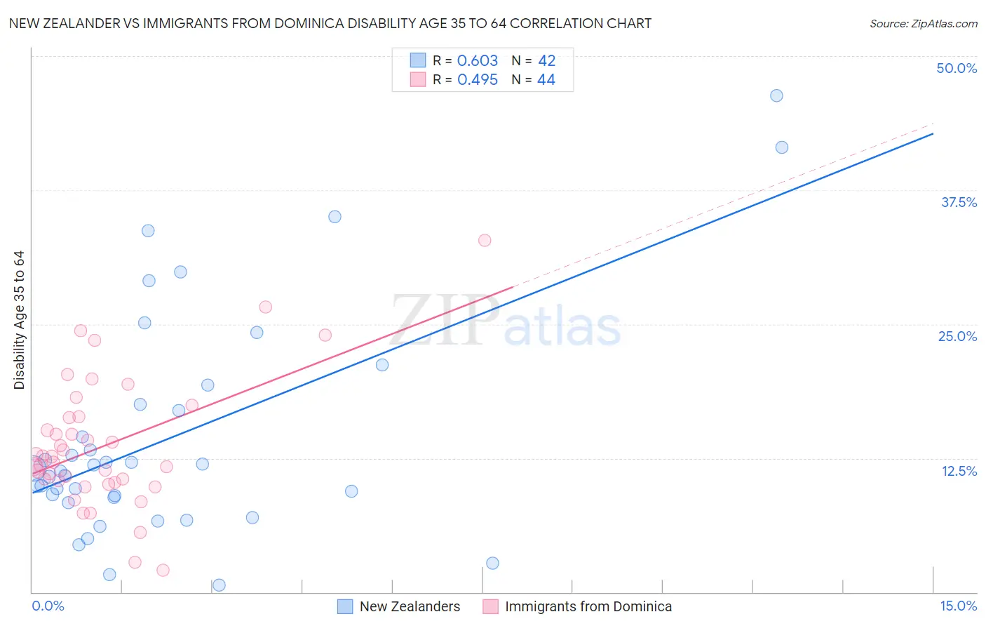 New Zealander vs Immigrants from Dominica Disability Age 35 to 64