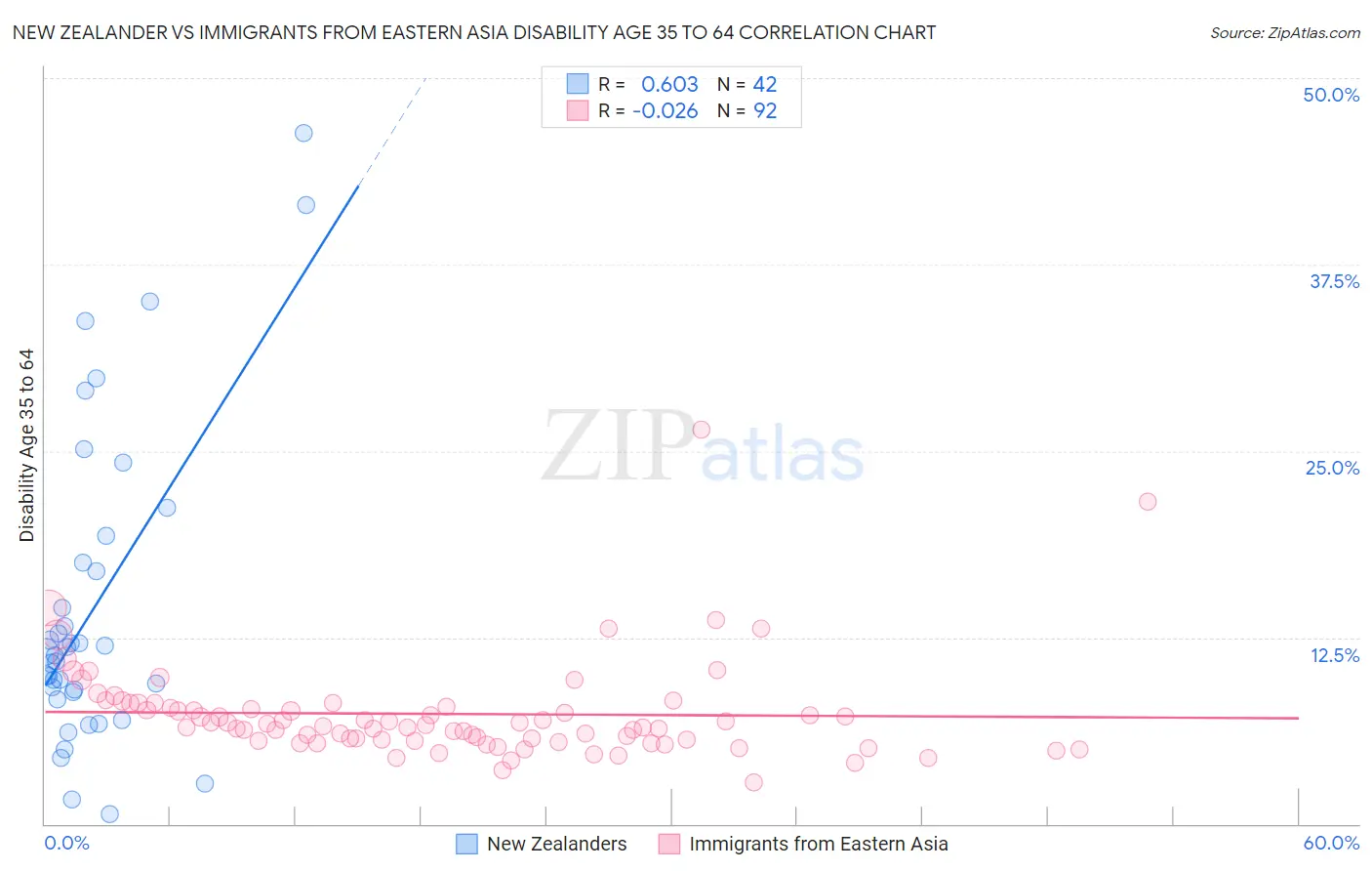 New Zealander vs Immigrants from Eastern Asia Disability Age 35 to 64