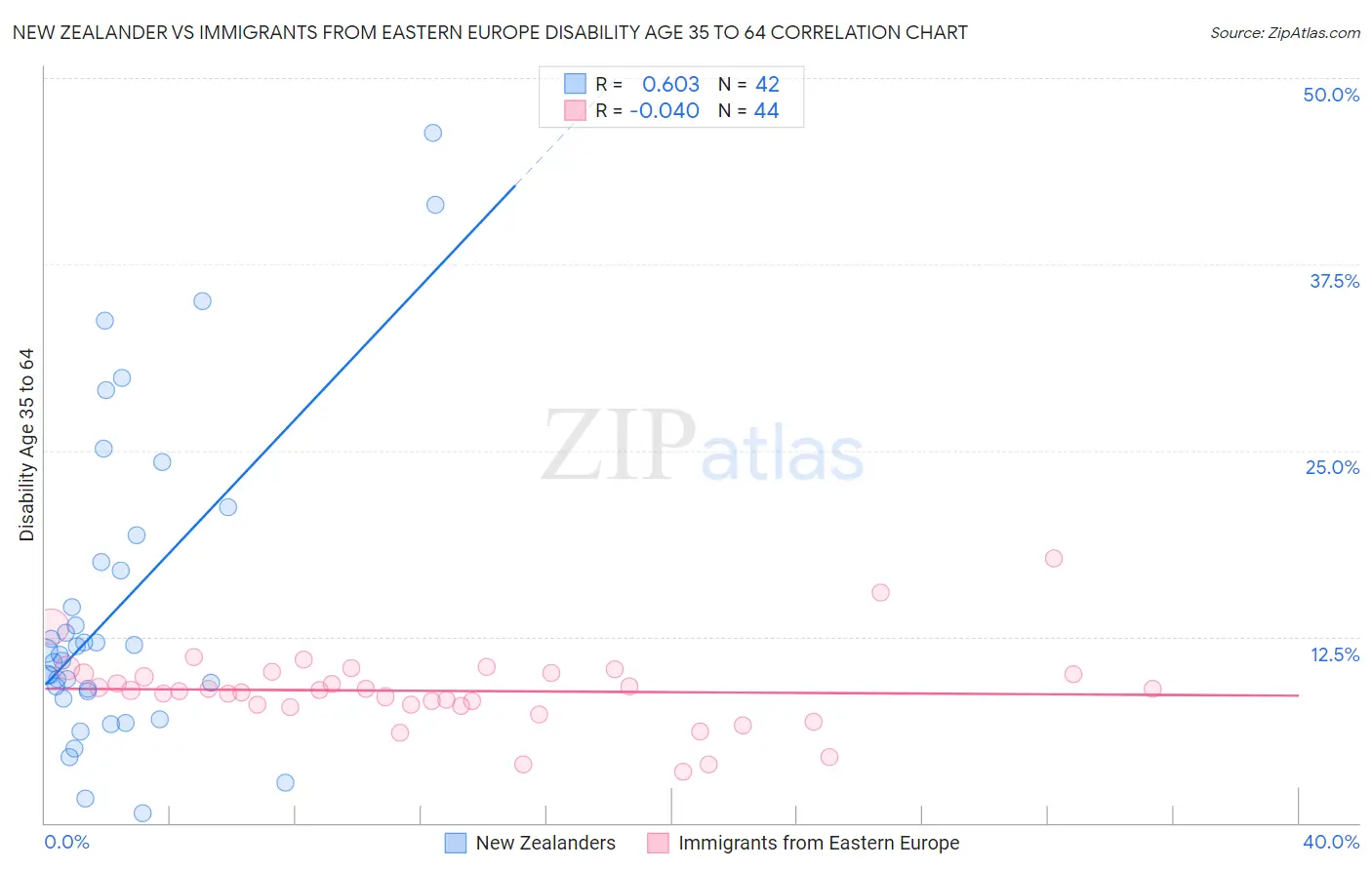 New Zealander vs Immigrants from Eastern Europe Disability Age 35 to 64