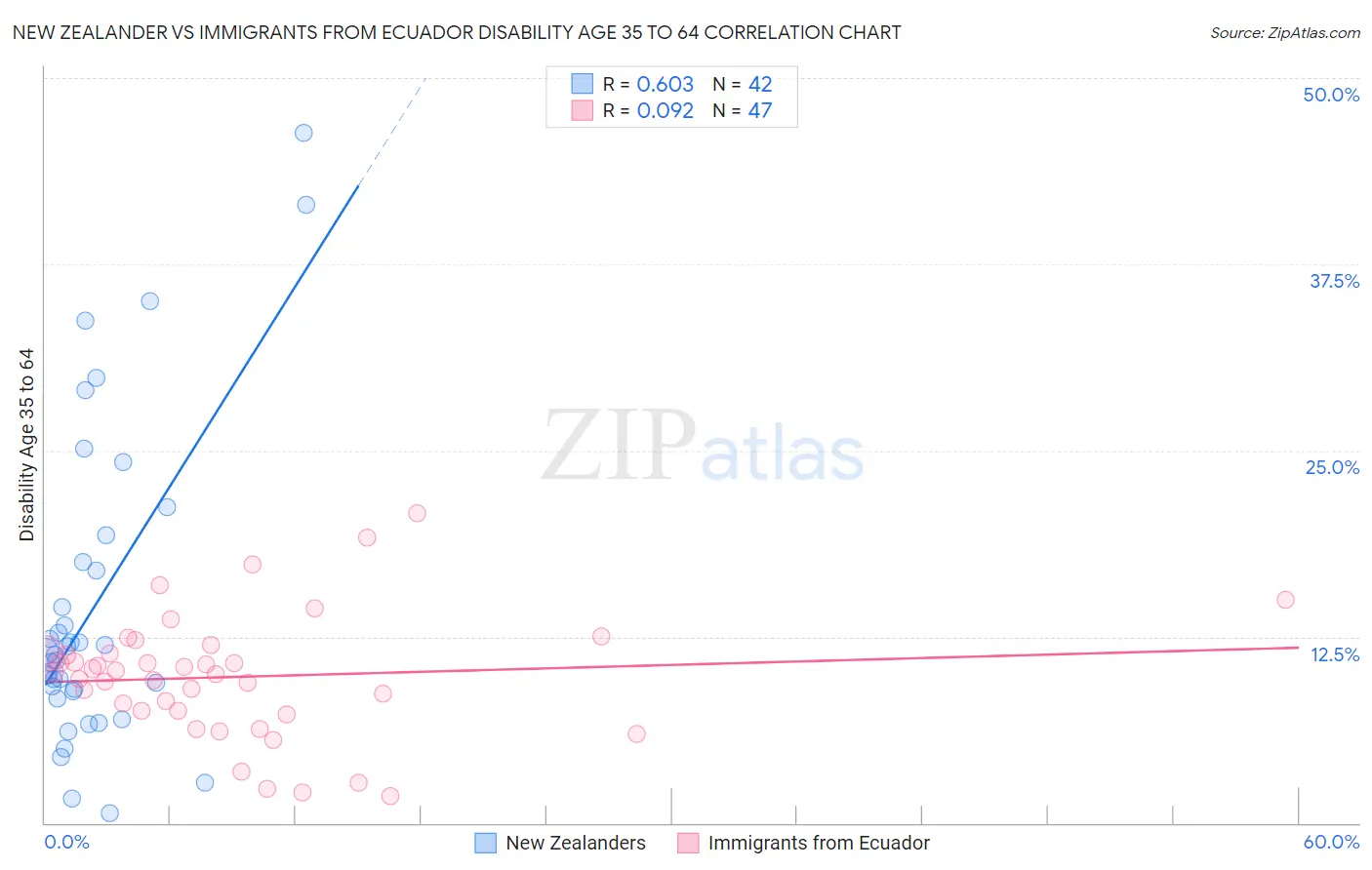 New Zealander vs Immigrants from Ecuador Disability Age 35 to 64