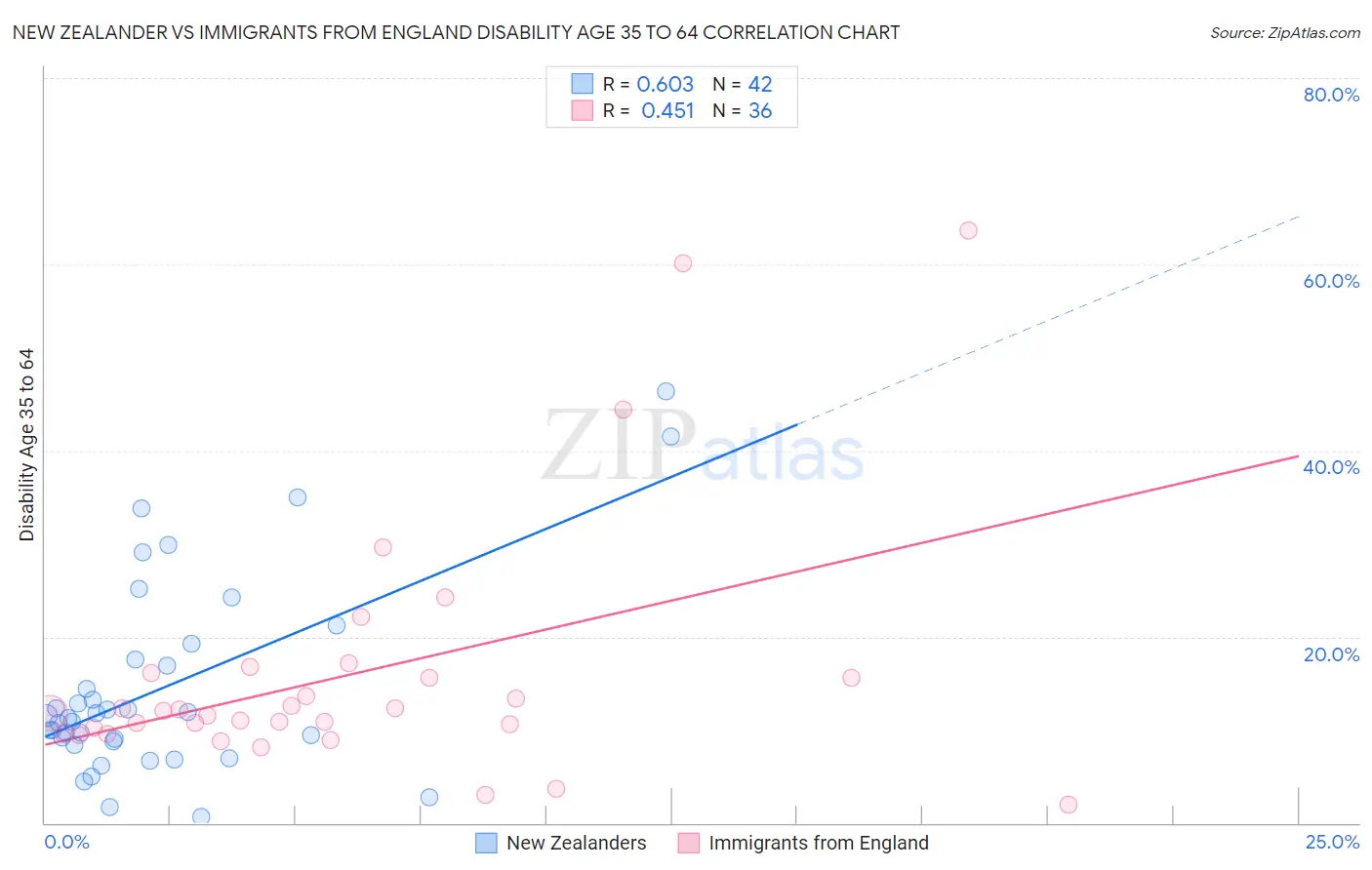 New Zealander vs Immigrants from England Disability Age 35 to 64