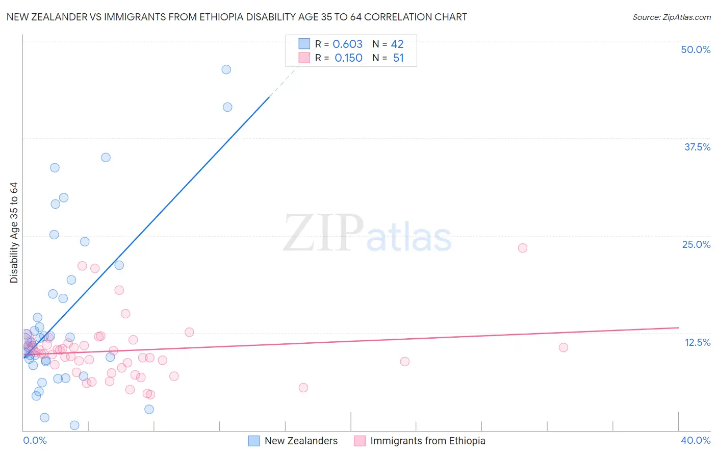 New Zealander vs Immigrants from Ethiopia Disability Age 35 to 64