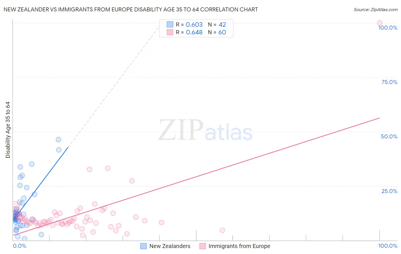 New Zealander vs Immigrants from Europe Disability Age 35 to 64