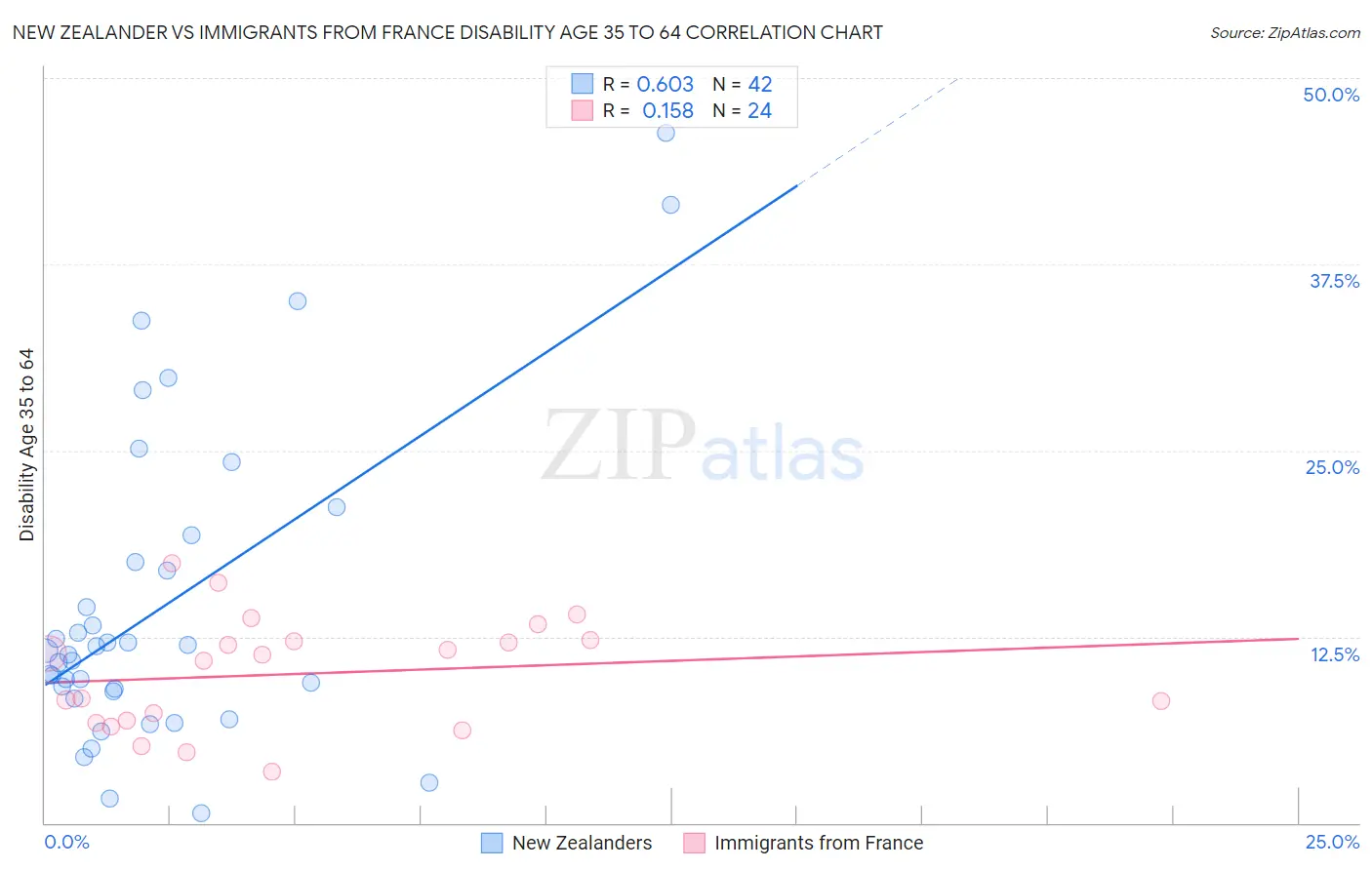 New Zealander vs Immigrants from France Disability Age 35 to 64
