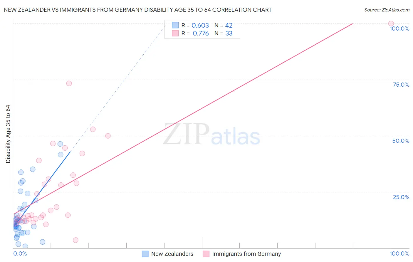 New Zealander vs Immigrants from Germany Disability Age 35 to 64