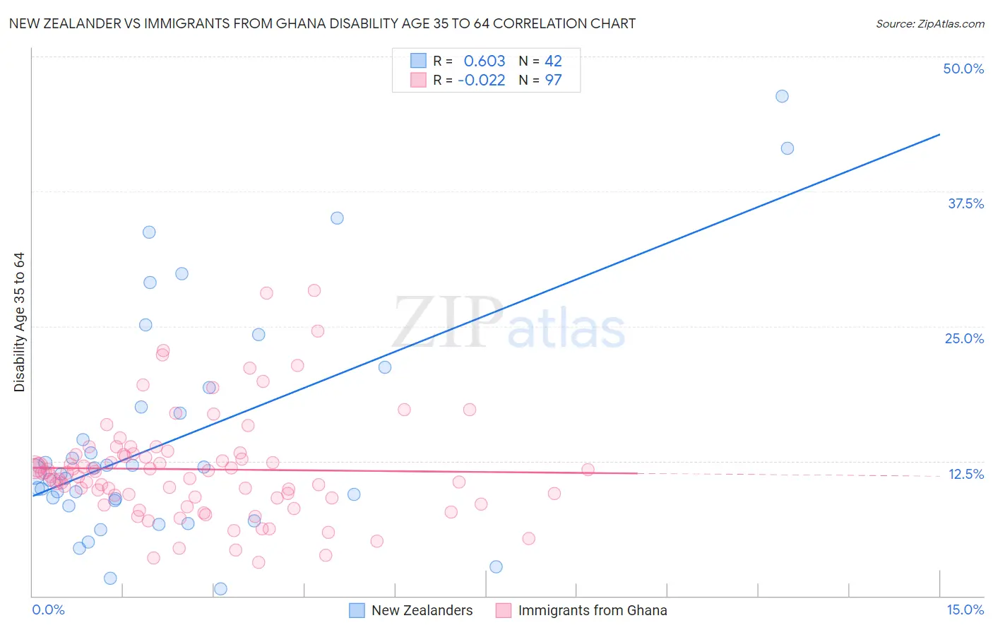 New Zealander vs Immigrants from Ghana Disability Age 35 to 64