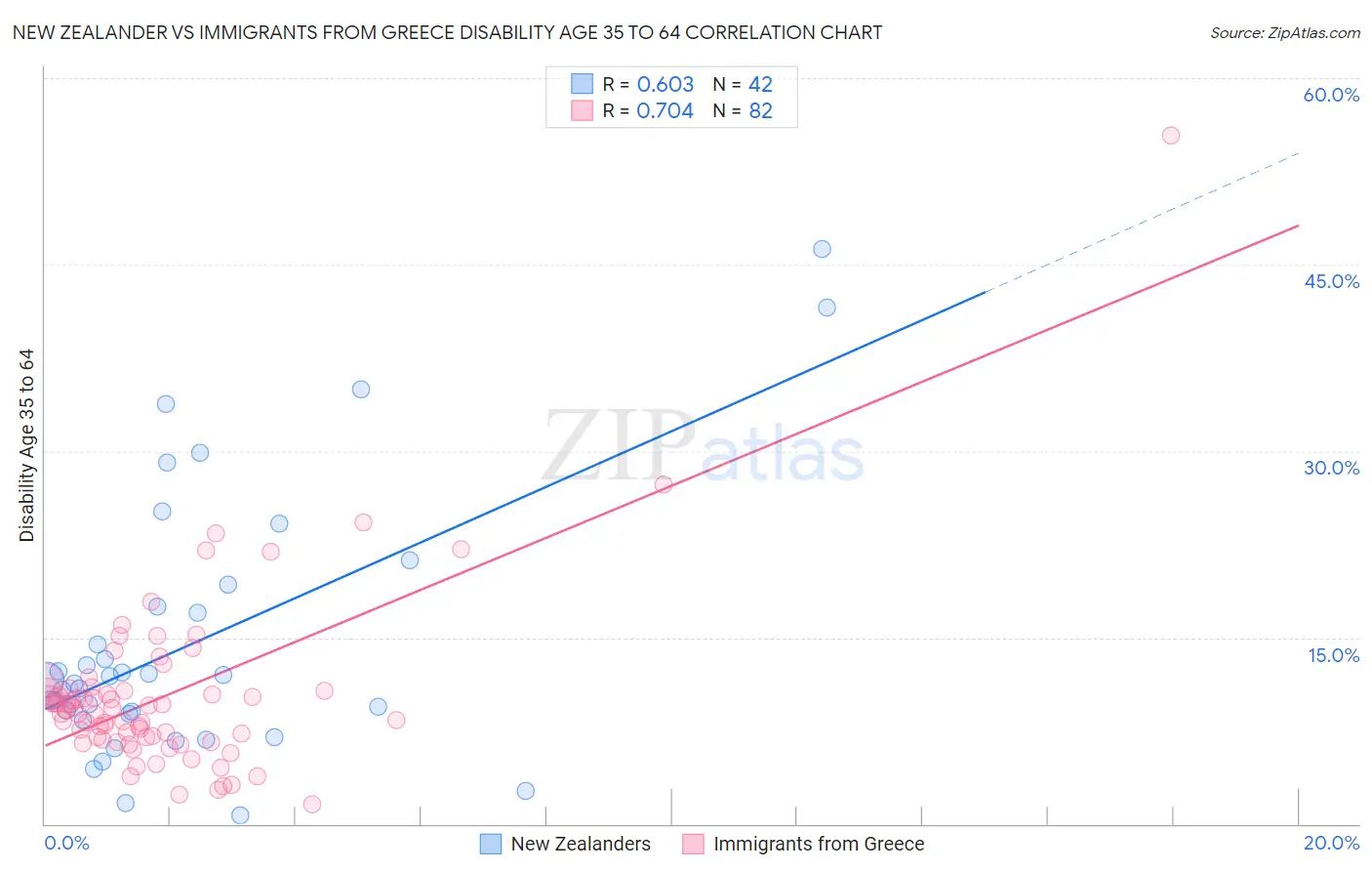 New Zealander vs Immigrants from Greece Disability Age 35 to 64