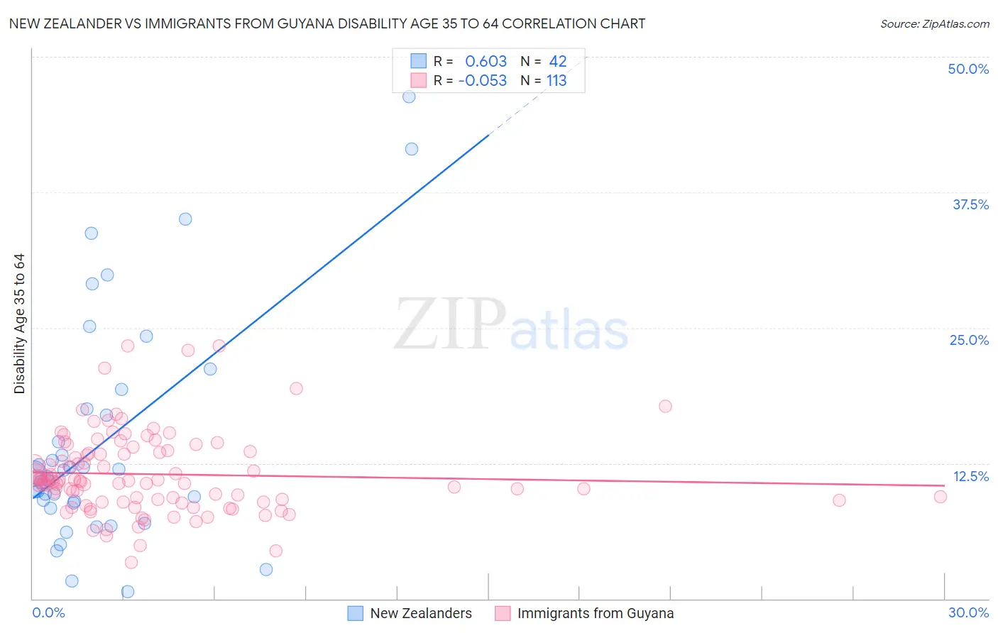 New Zealander vs Immigrants from Guyana Disability Age 35 to 64