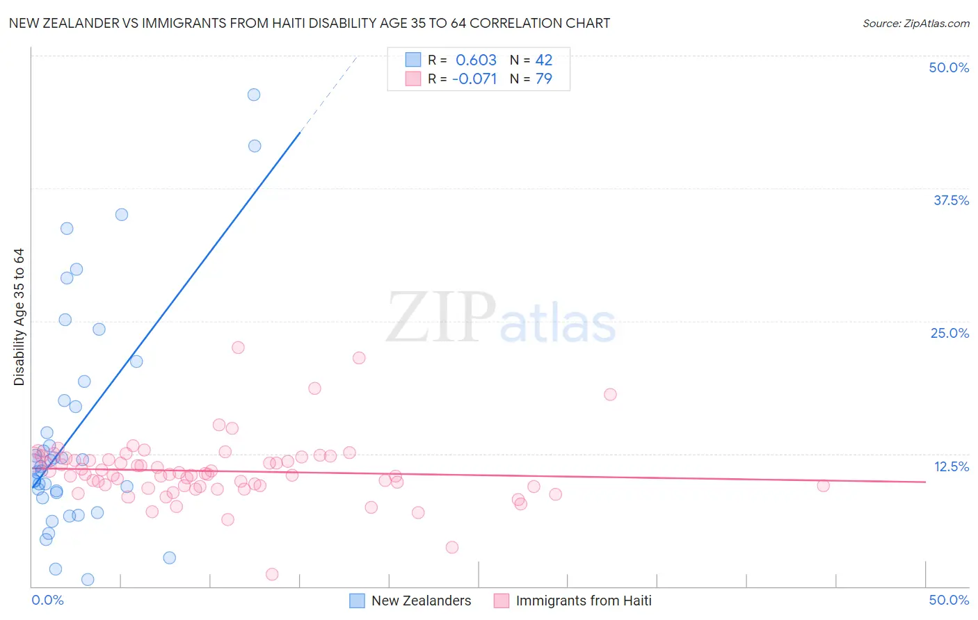 New Zealander vs Immigrants from Haiti Disability Age 35 to 64
