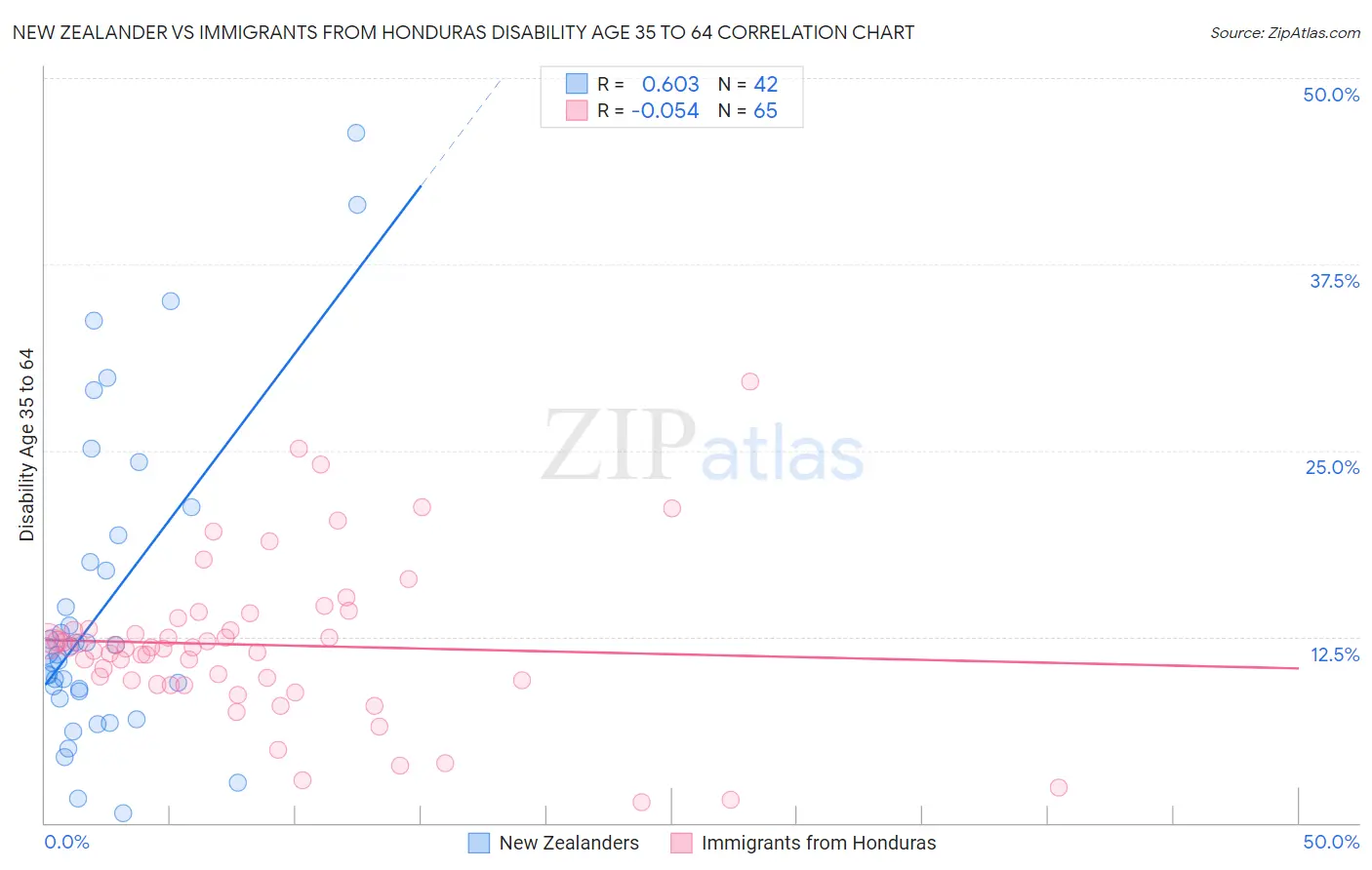 New Zealander vs Immigrants from Honduras Disability Age 35 to 64