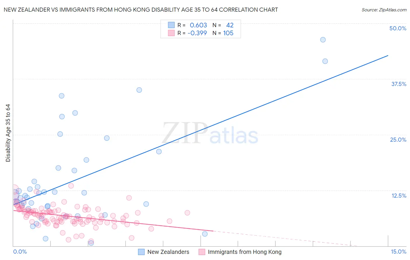 New Zealander vs Immigrants from Hong Kong Disability Age 35 to 64