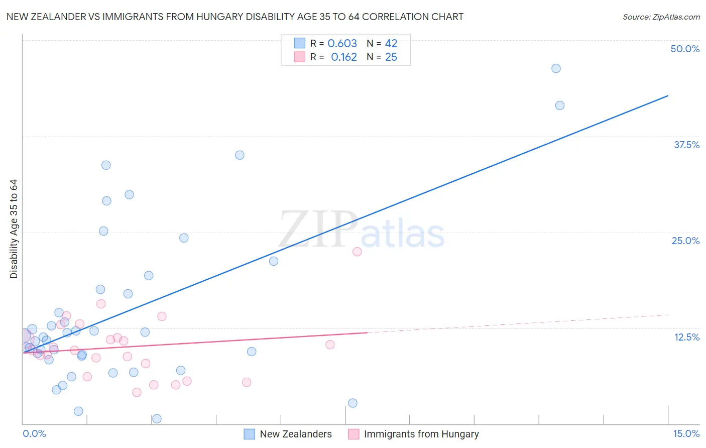 New Zealander vs Immigrants from Hungary Disability Age 35 to 64