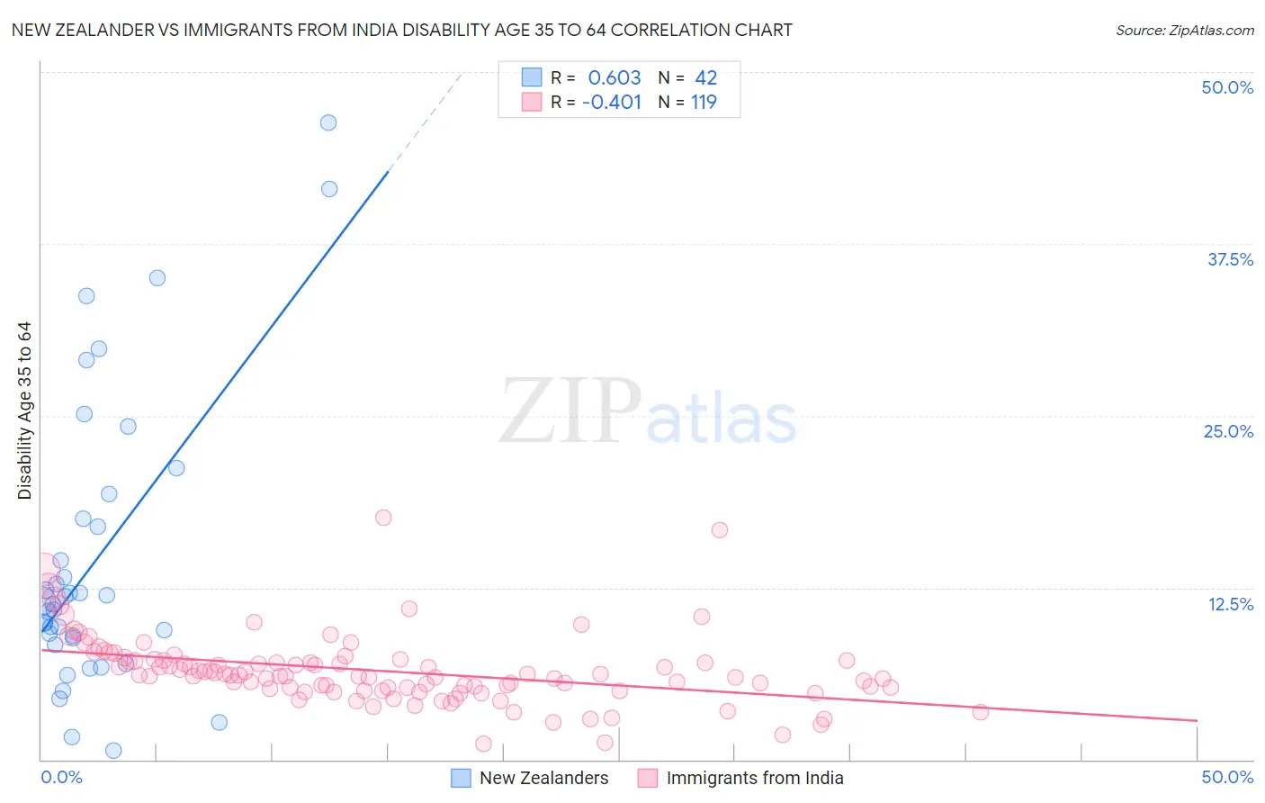 New Zealander vs Immigrants from India Disability Age 35 to 64