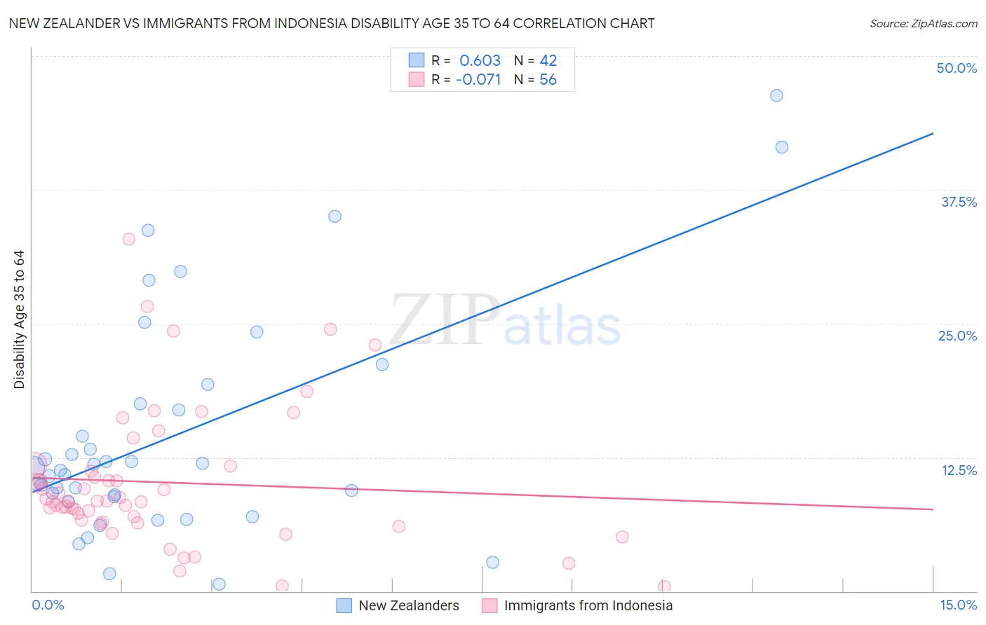 New Zealander vs Immigrants from Indonesia Disability Age 35 to 64