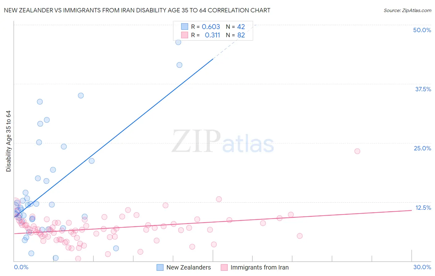 New Zealander vs Immigrants from Iran Disability Age 35 to 64