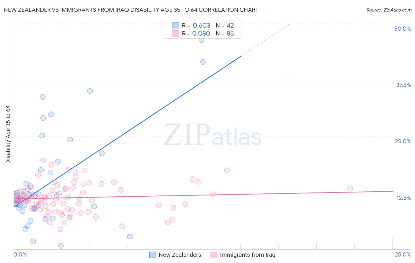 New Zealander vs Immigrants from Iraq Disability Age 35 to 64