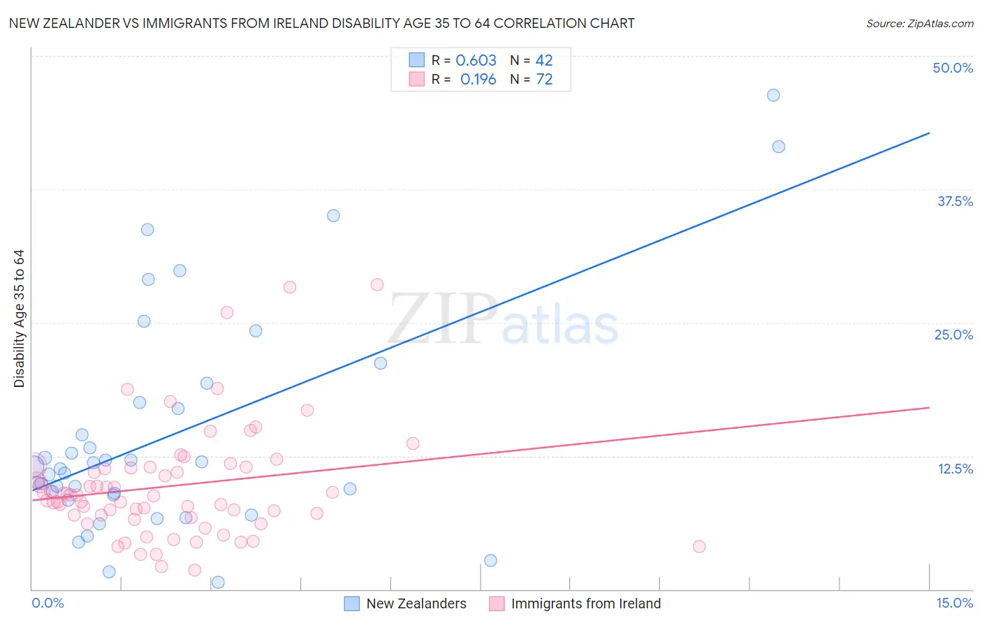 New Zealander vs Immigrants from Ireland Disability Age 35 to 64