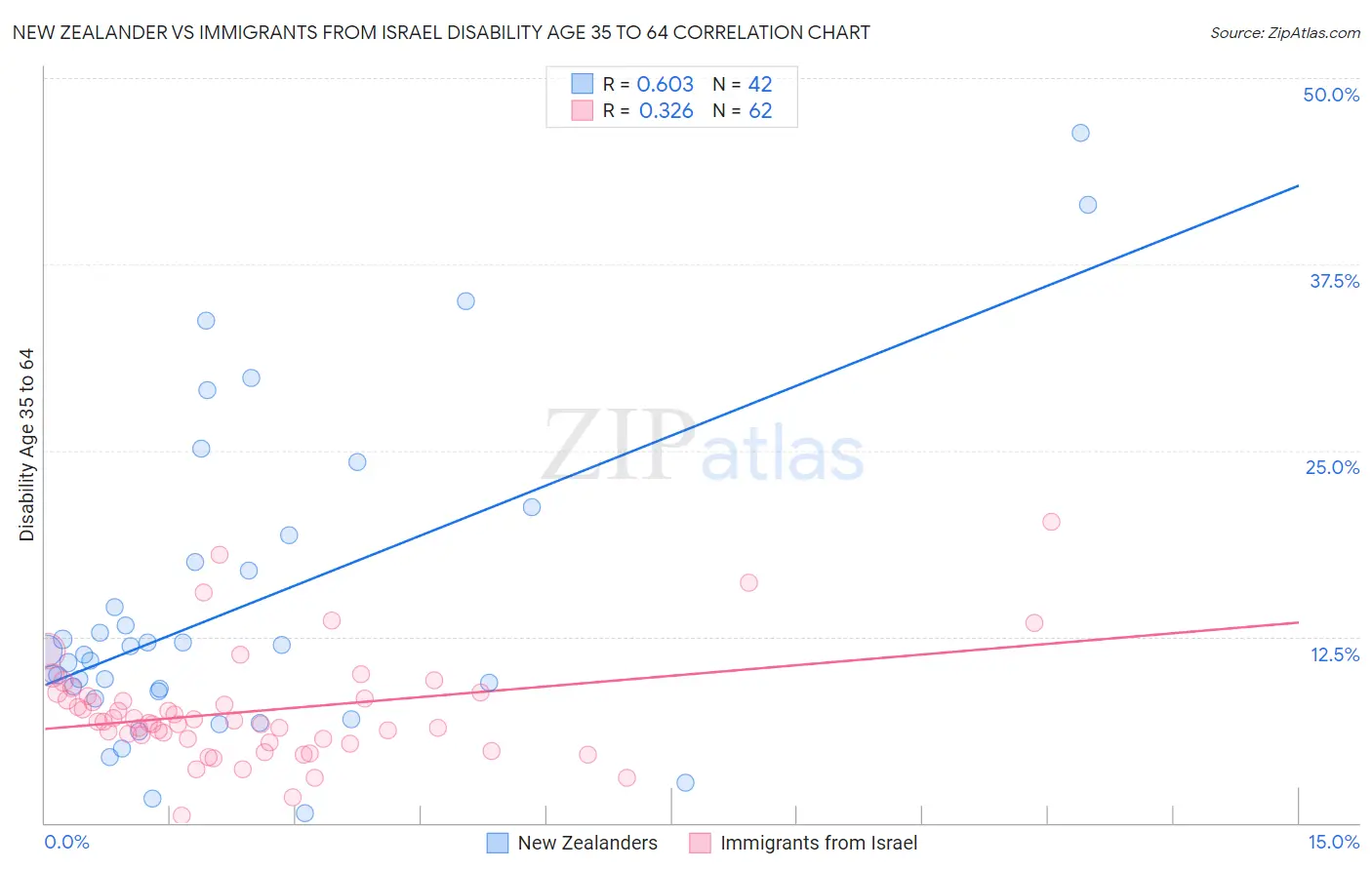 New Zealander vs Immigrants from Israel Disability Age 35 to 64