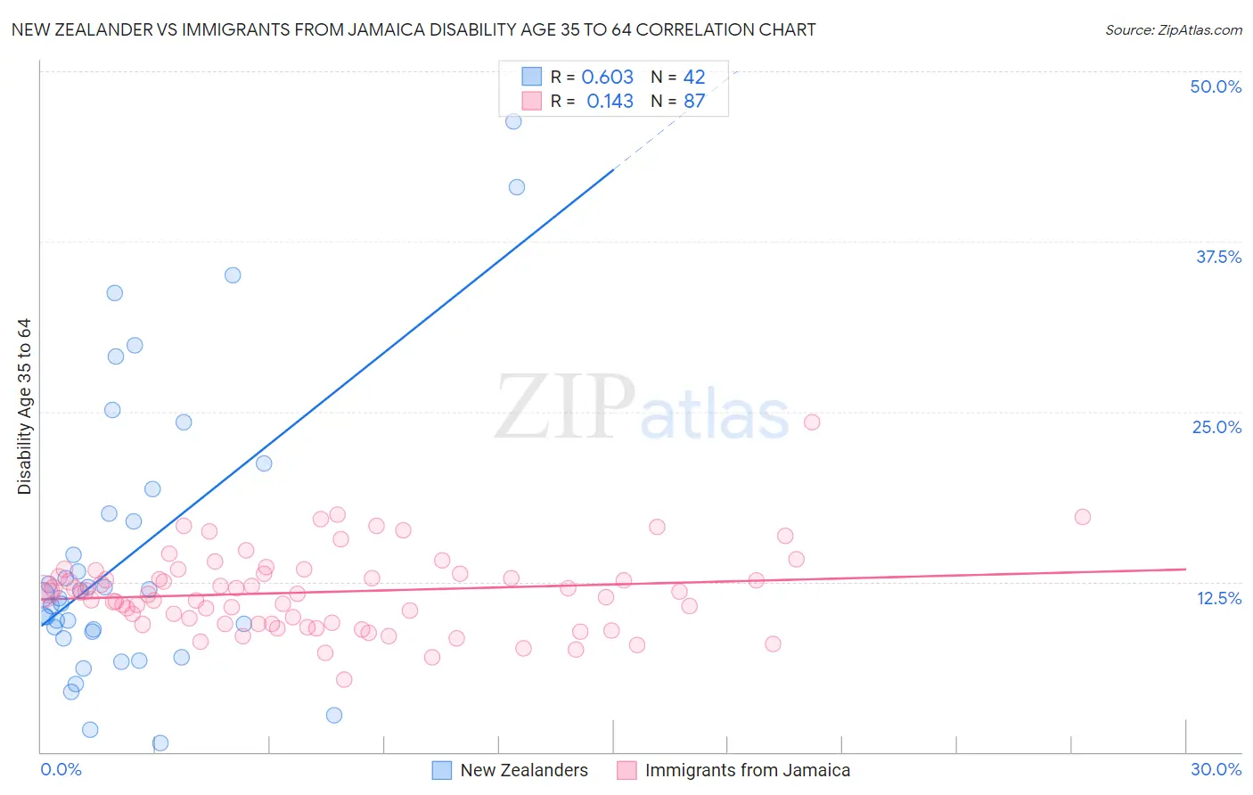 New Zealander vs Immigrants from Jamaica Disability Age 35 to 64