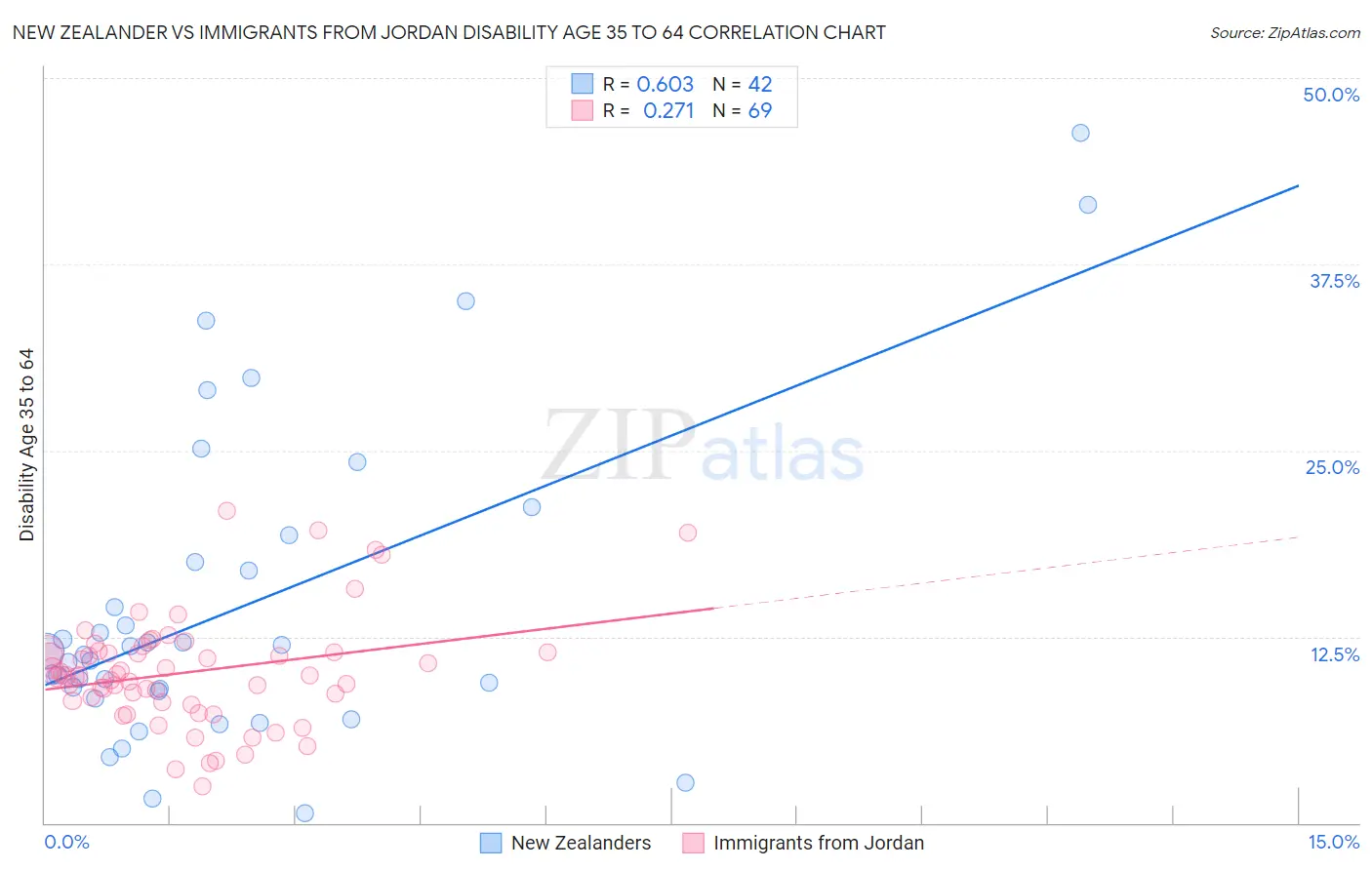 New Zealander vs Immigrants from Jordan Disability Age 35 to 64