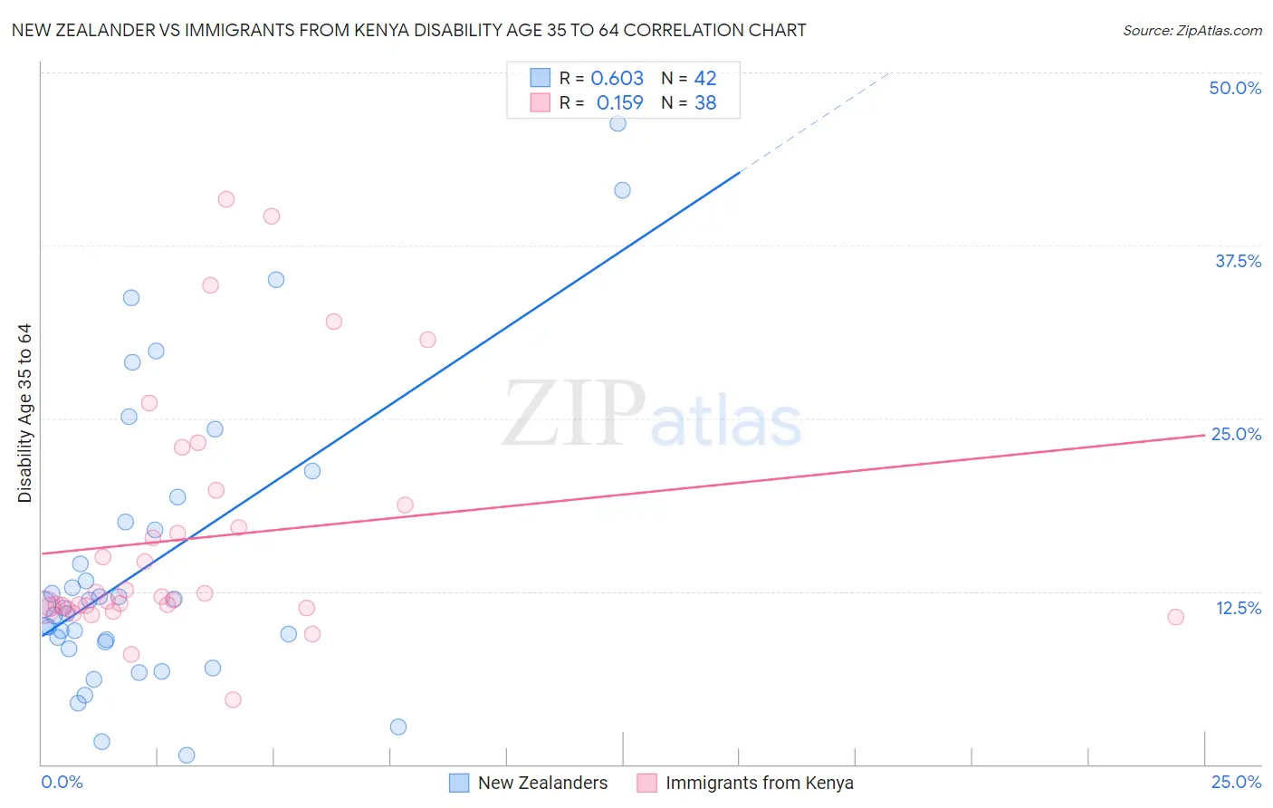New Zealander vs Immigrants from Kenya Disability Age 35 to 64