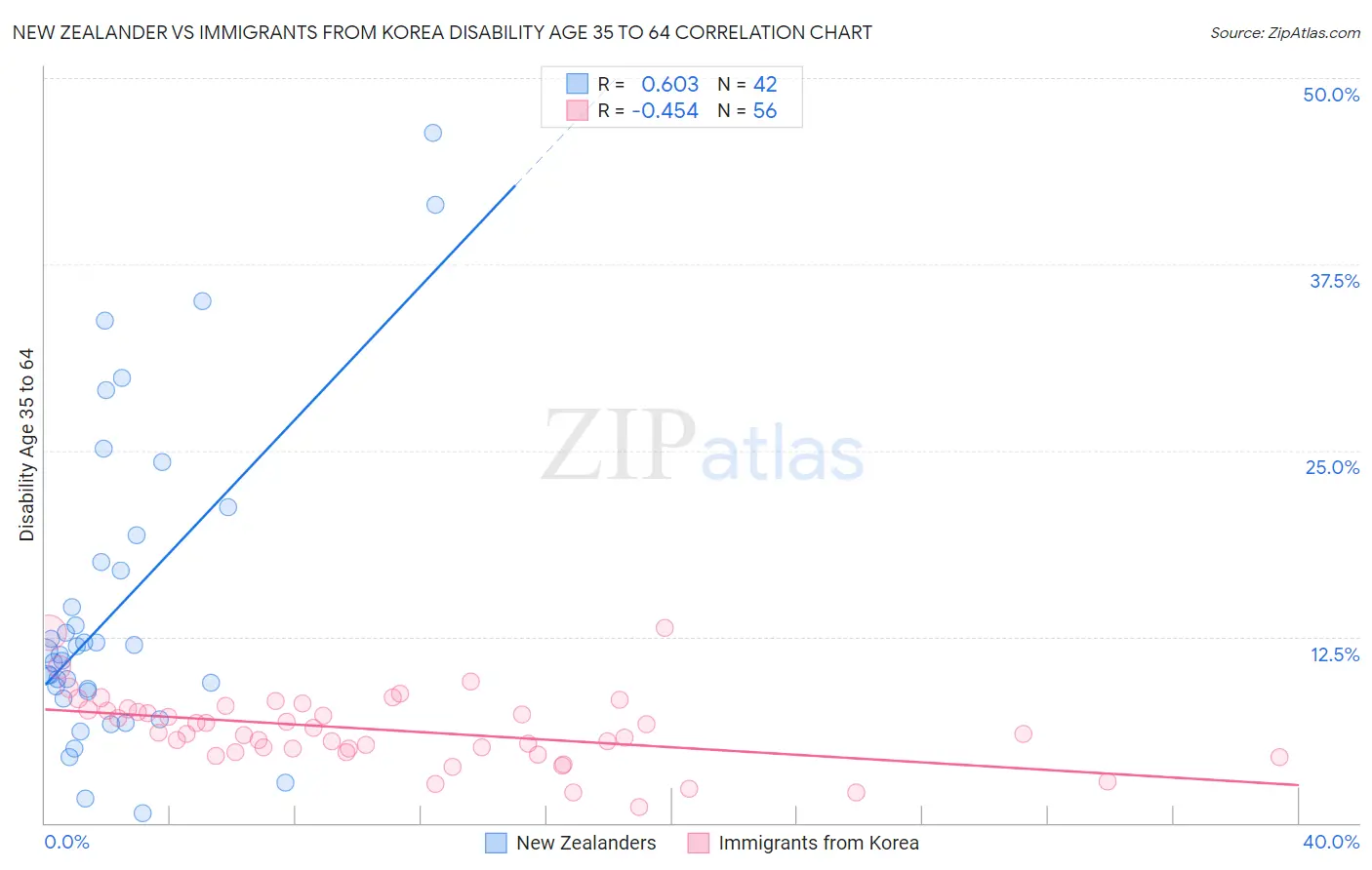 New Zealander vs Immigrants from Korea Disability Age 35 to 64