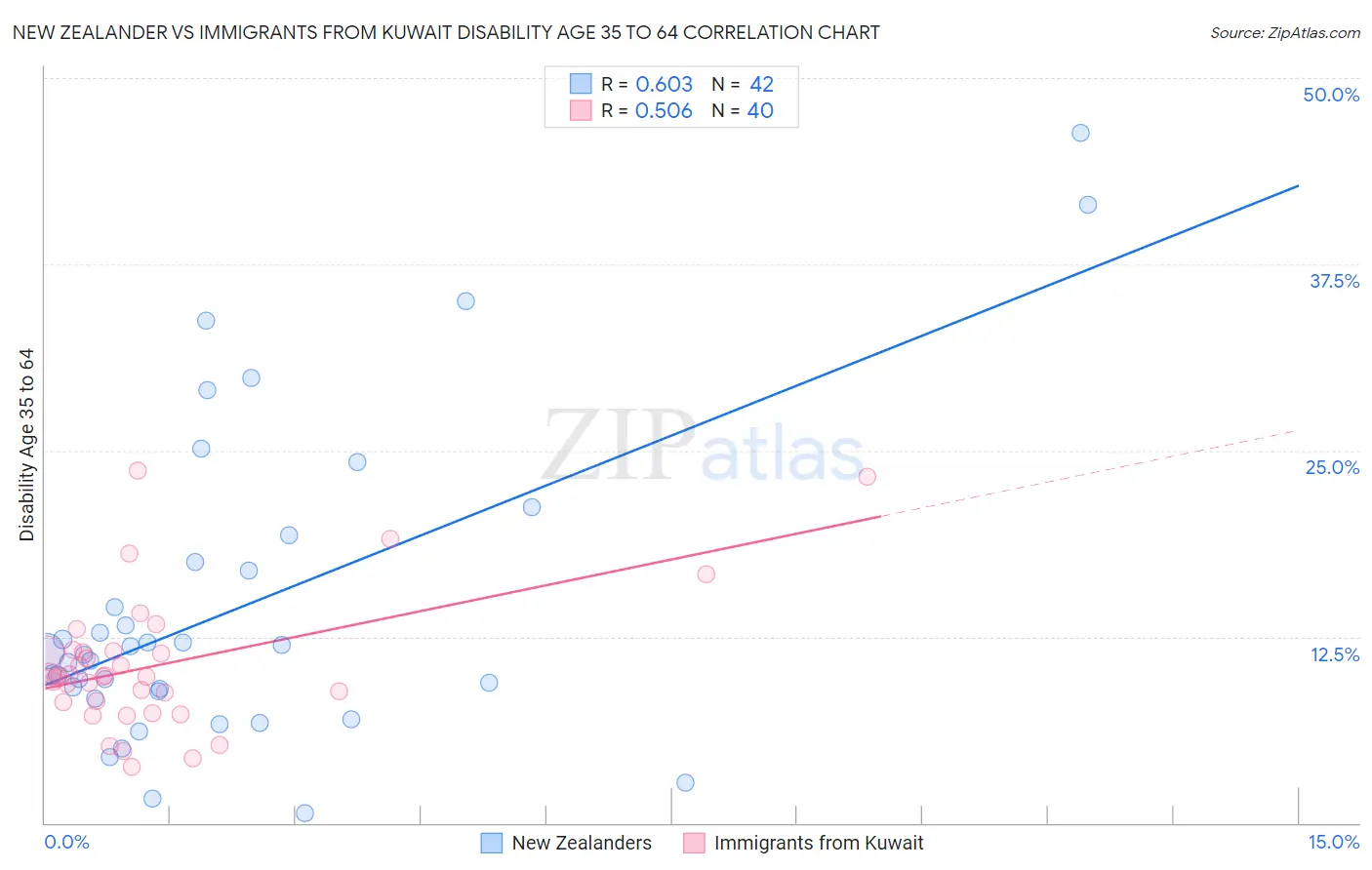 New Zealander vs Immigrants from Kuwait Disability Age 35 to 64