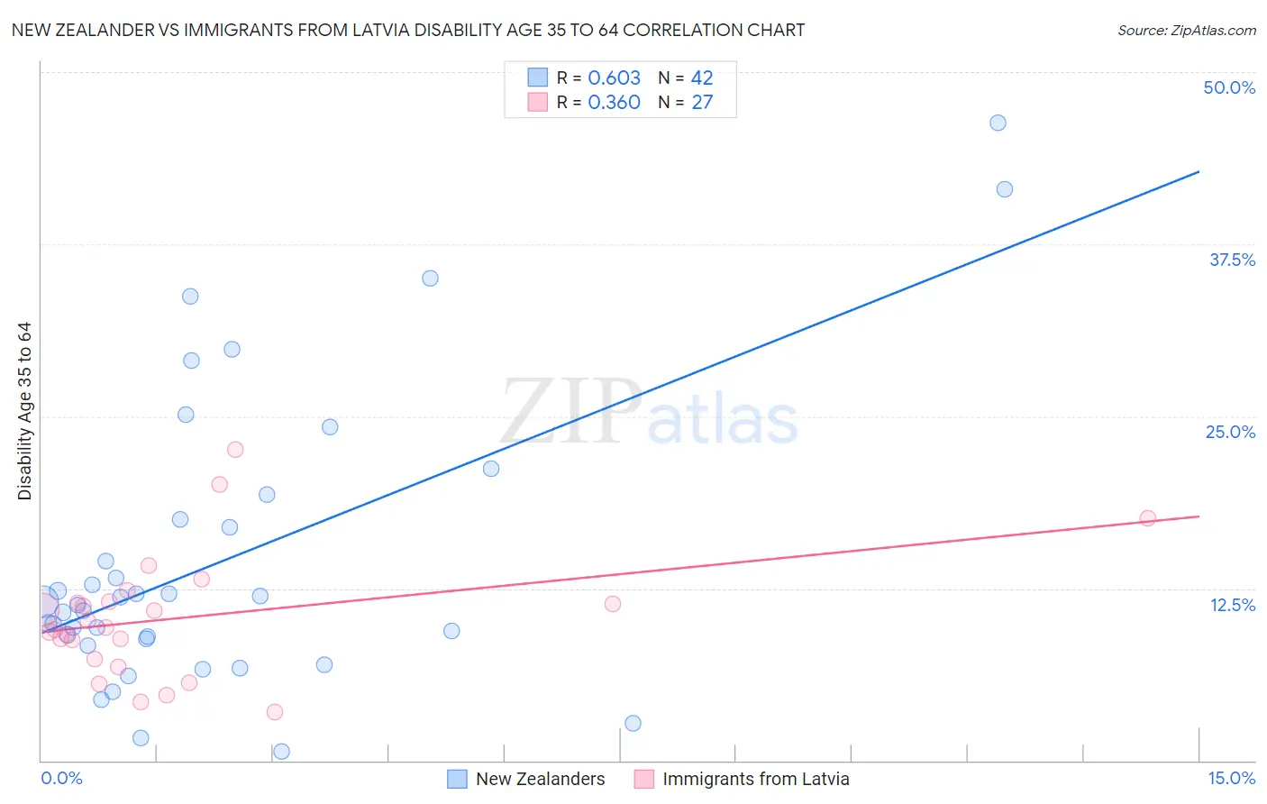 New Zealander vs Immigrants from Latvia Disability Age 35 to 64