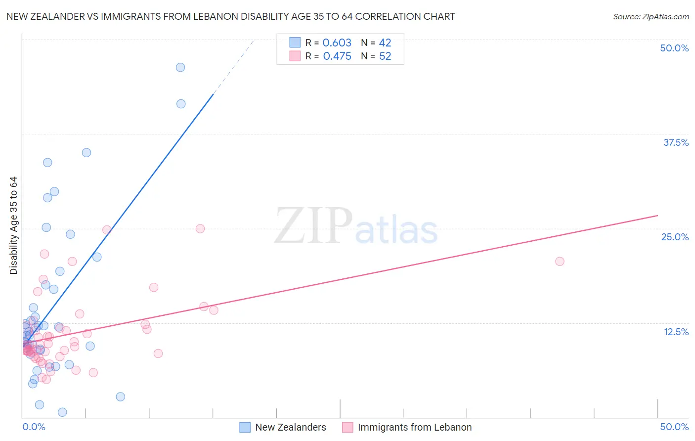 New Zealander vs Immigrants from Lebanon Disability Age 35 to 64