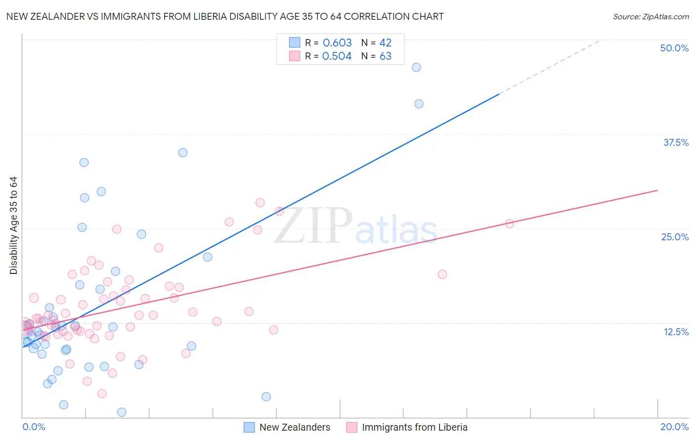 New Zealander vs Immigrants from Liberia Disability Age 35 to 64