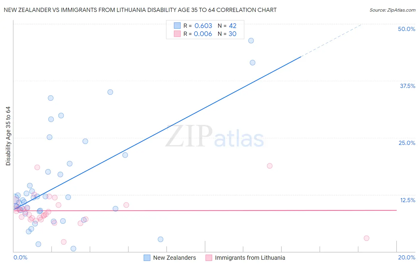 New Zealander vs Immigrants from Lithuania Disability Age 35 to 64