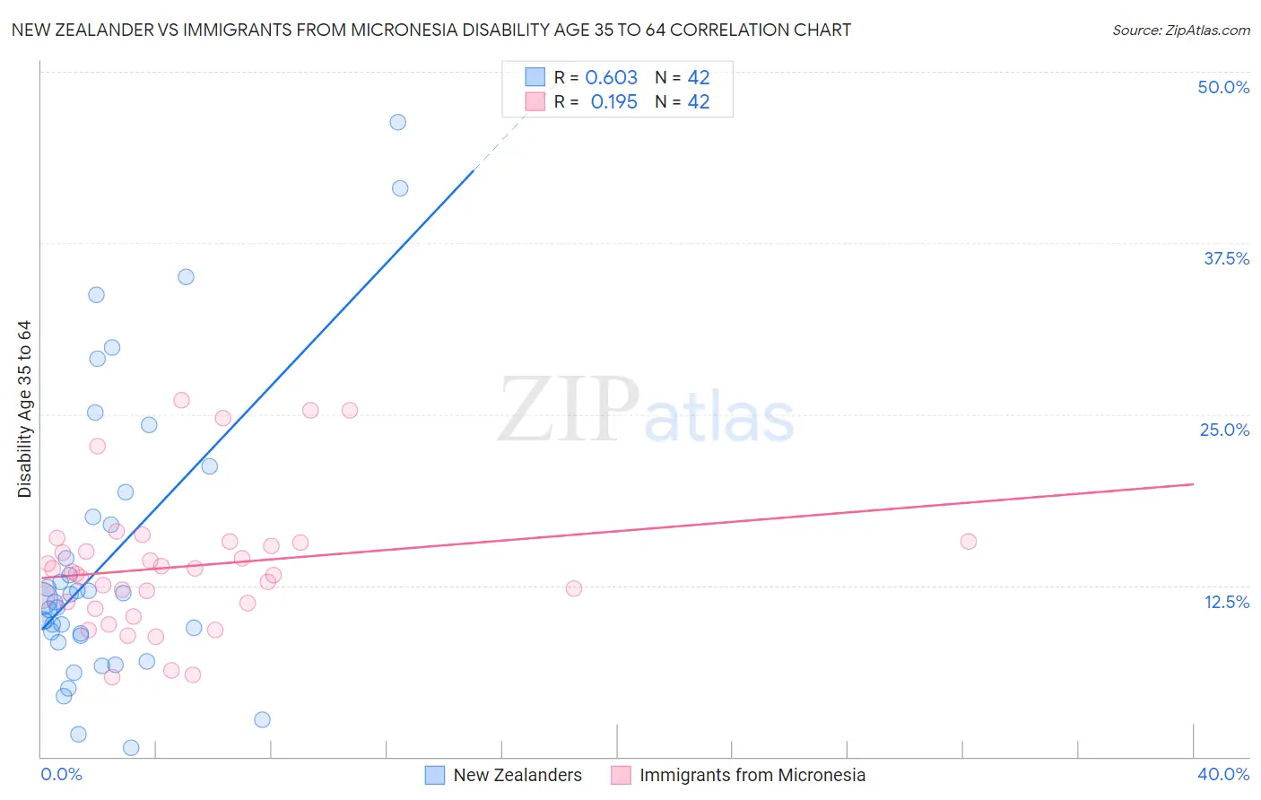 New Zealander vs Immigrants from Micronesia Disability Age 35 to 64