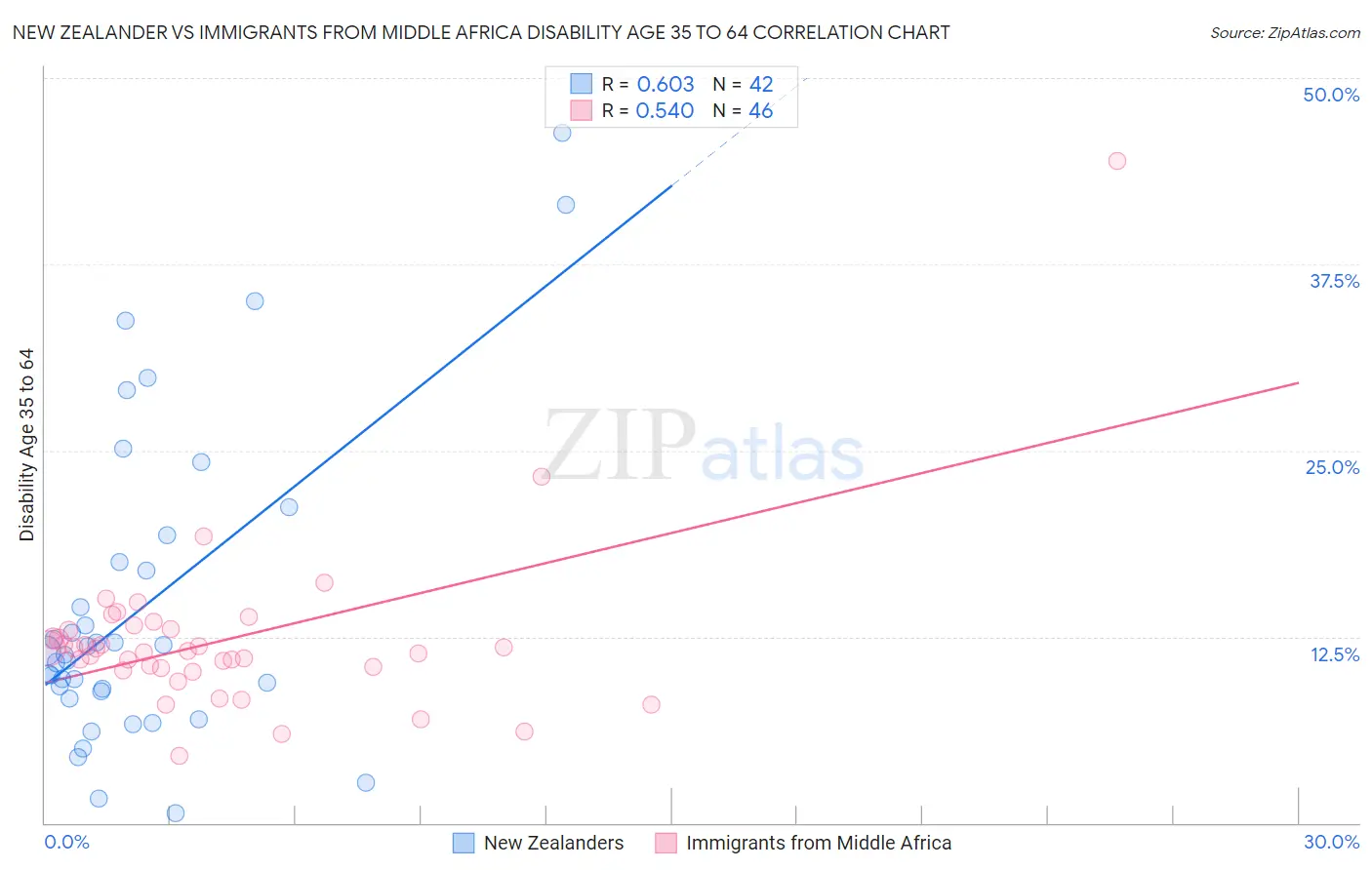 New Zealander vs Immigrants from Middle Africa Disability Age 35 to 64