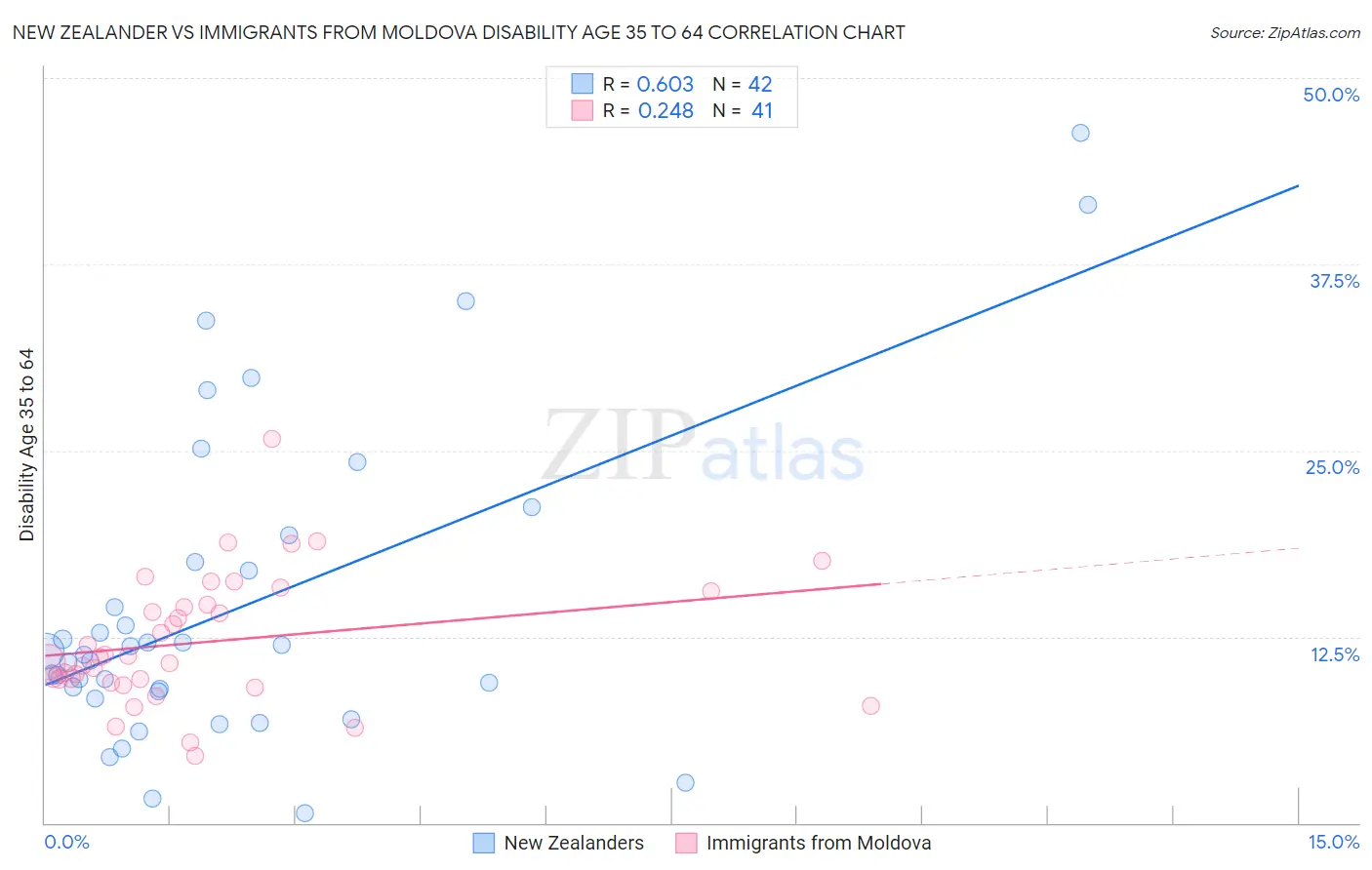 New Zealander vs Immigrants from Moldova Disability Age 35 to 64