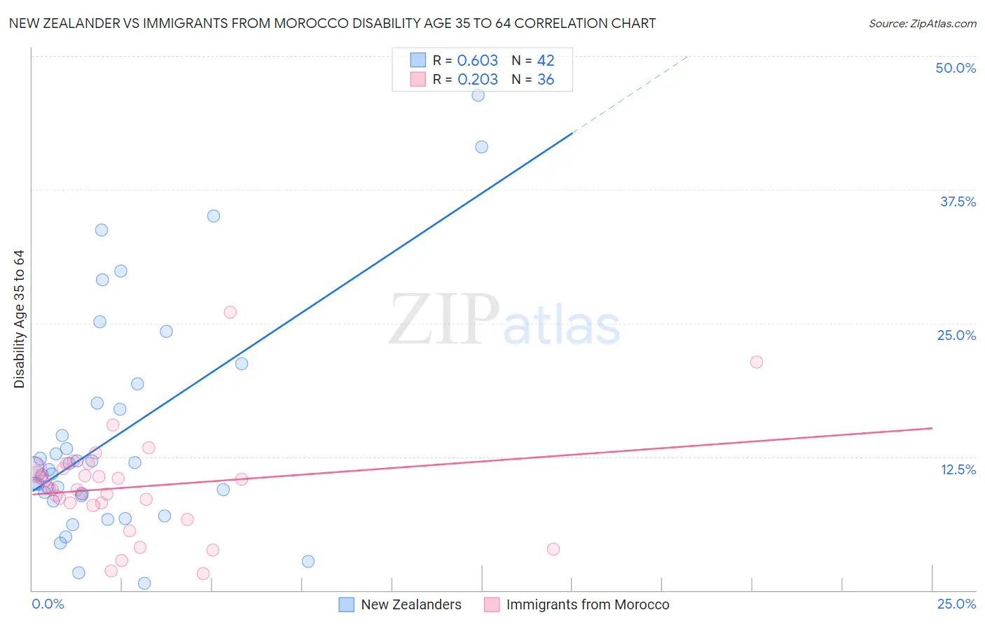 New Zealander vs Immigrants from Morocco Disability Age 35 to 64