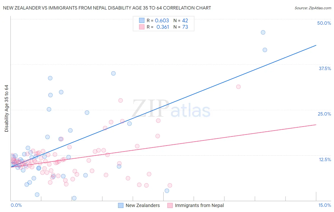 New Zealander vs Immigrants from Nepal Disability Age 35 to 64