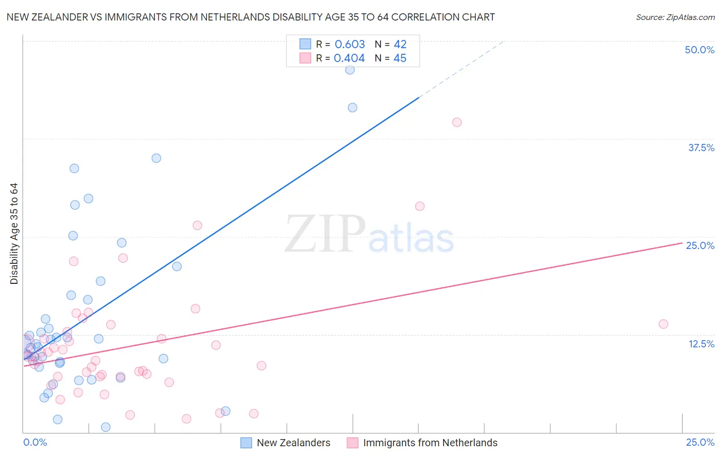 New Zealander vs Immigrants from Netherlands Disability Age 35 to 64