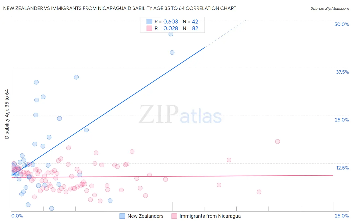 New Zealander vs Immigrants from Nicaragua Disability Age 35 to 64