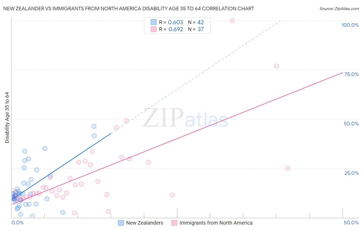 New Zealander vs Immigrants from North America Disability Age 35 to 64