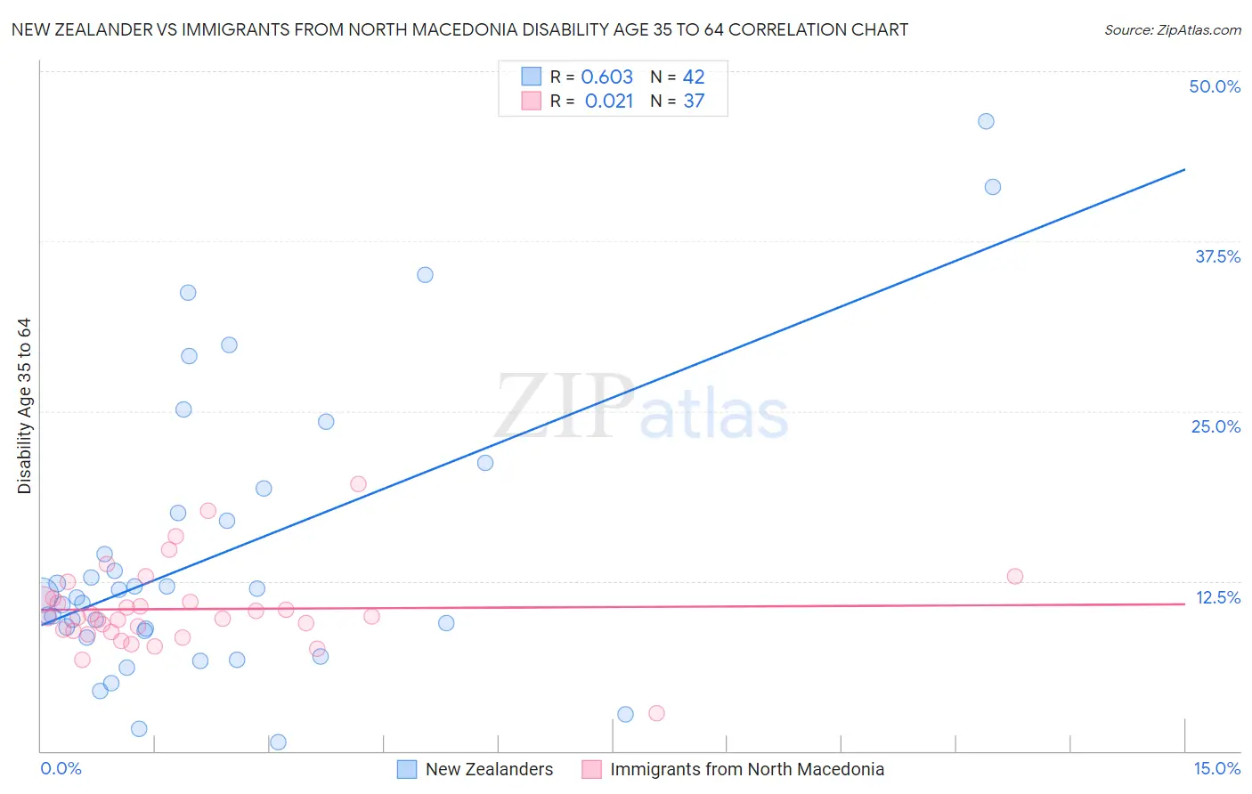 New Zealander vs Immigrants from North Macedonia Disability Age 35 to 64