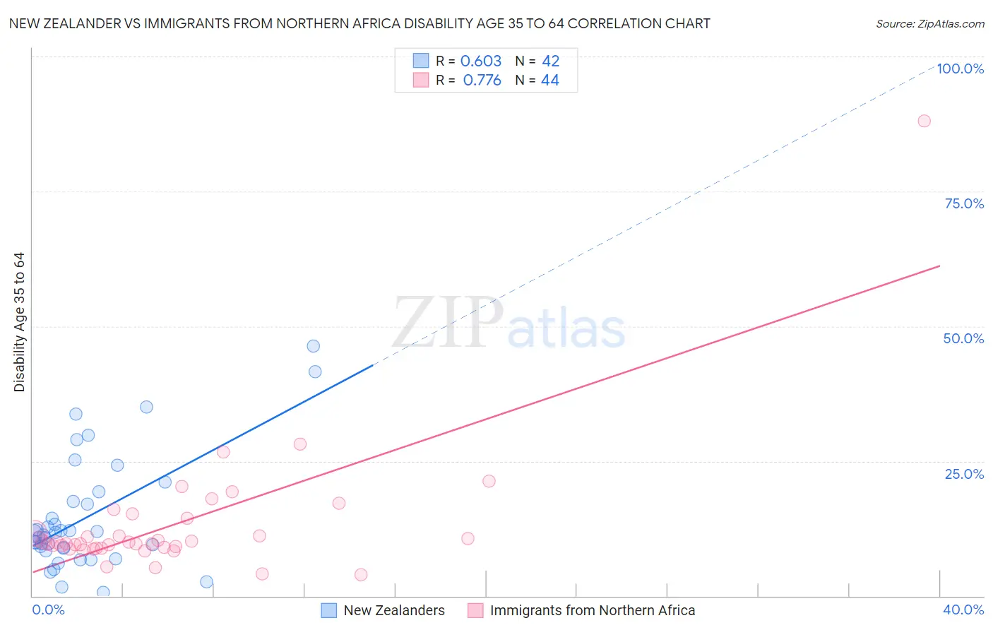 New Zealander vs Immigrants from Northern Africa Disability Age 35 to 64