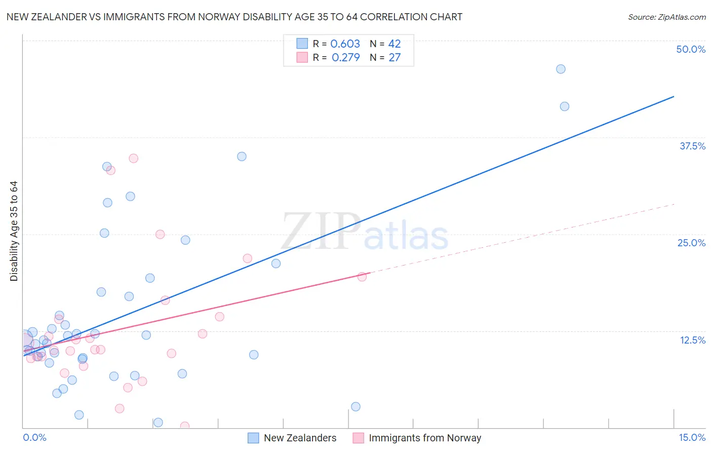 New Zealander vs Immigrants from Norway Disability Age 35 to 64