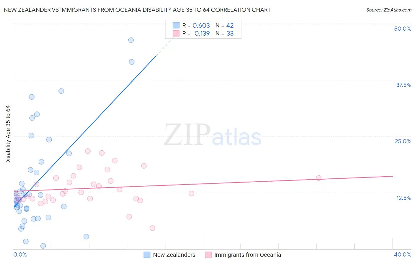 New Zealander vs Immigrants from Oceania Disability Age 35 to 64