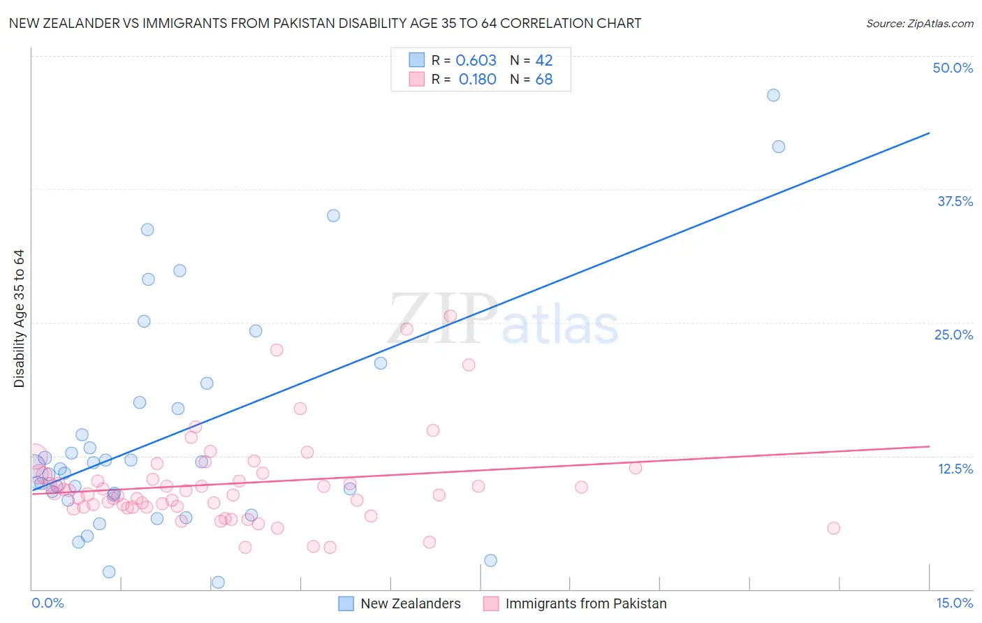 New Zealander vs Immigrants from Pakistan Disability Age 35 to 64