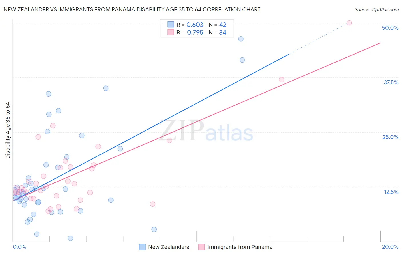 New Zealander vs Immigrants from Panama Disability Age 35 to 64