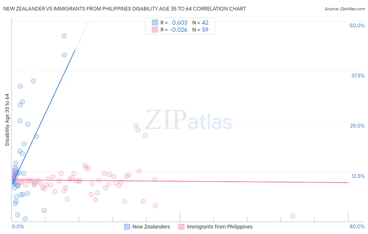 New Zealander vs Immigrants from Philippines Disability Age 35 to 64