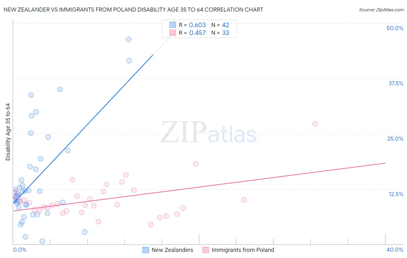 New Zealander vs Immigrants from Poland Disability Age 35 to 64